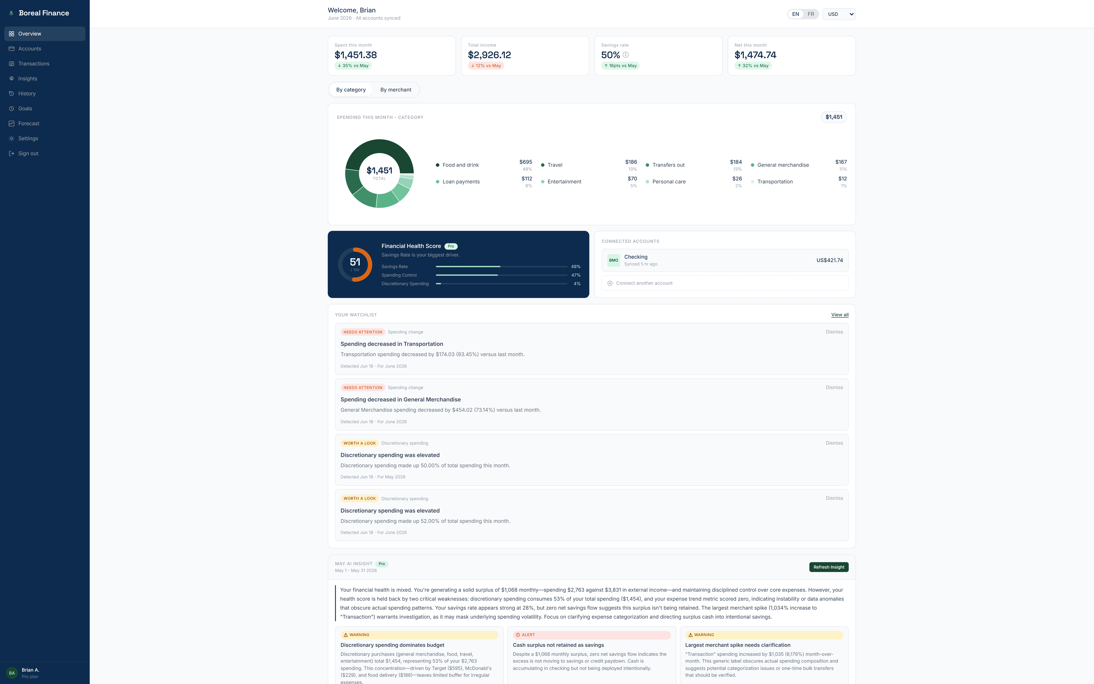 The Boreal dashboard showing a monthly spending overview and a plain-language insight card.